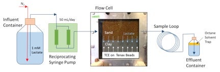 Natural Attenuation of Trichloroethylene